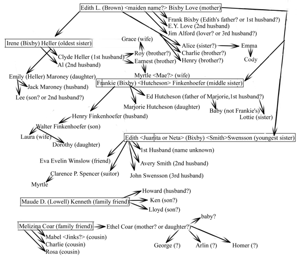 Edith Bixby Love Collection Edith Bixby Love Collection